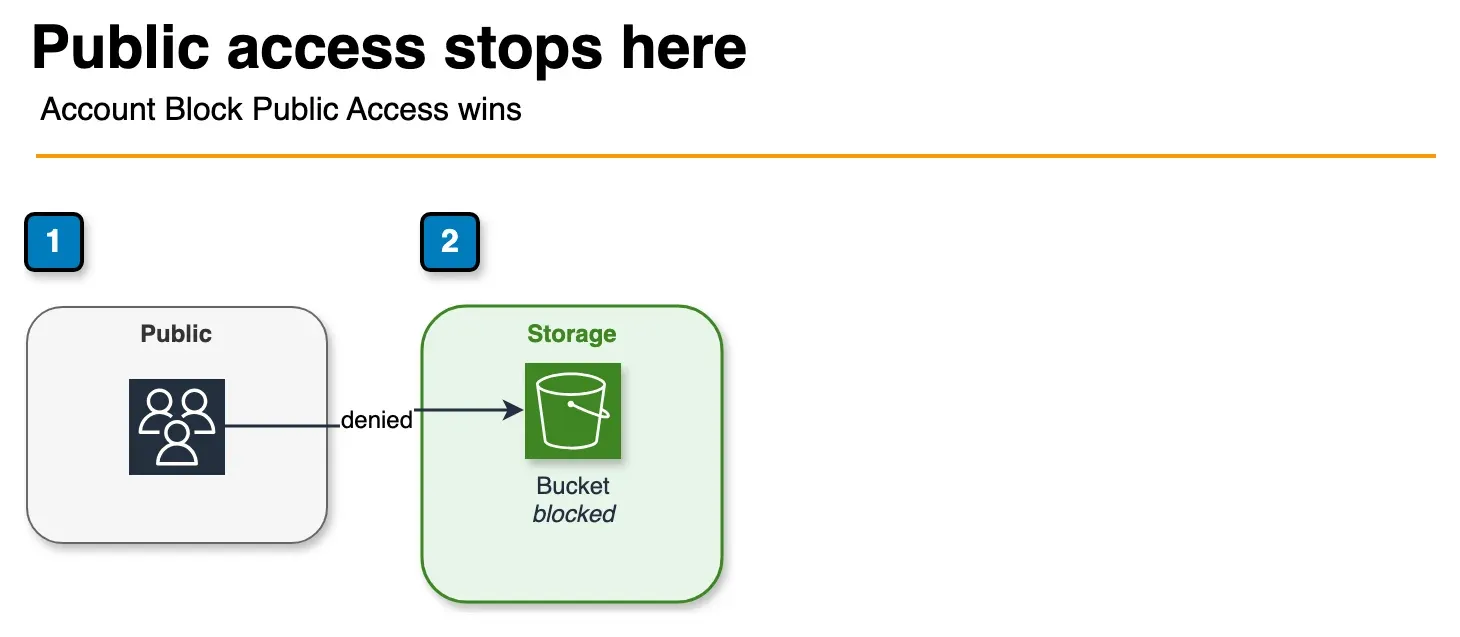 Architecture diagram of a public request denied by S3 Block Public Access