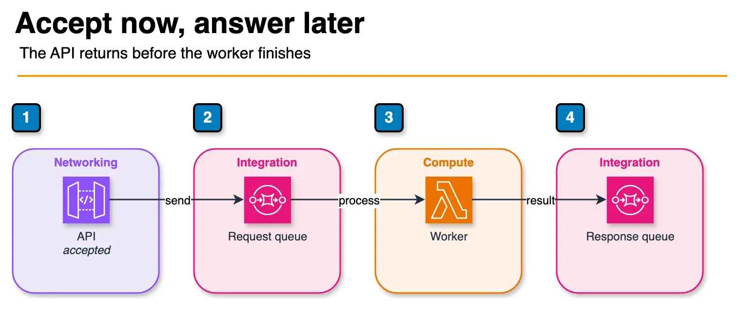 Architecture diagram of an API enqueueing work on a request queue, a worker processing it, and a response queue notifying the client