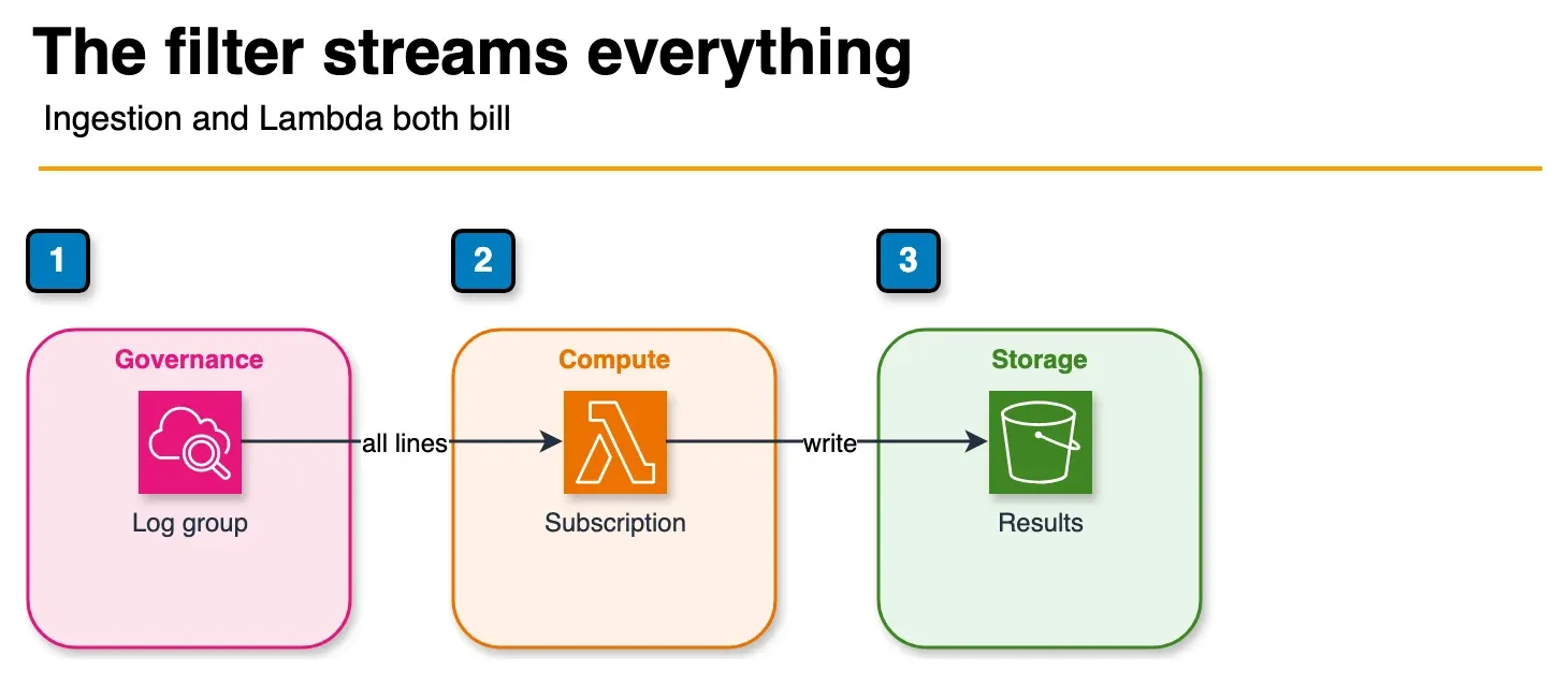 Architecture diagram of a CloudWatch Logs subscription streaming an entire log group through Lambda to S3