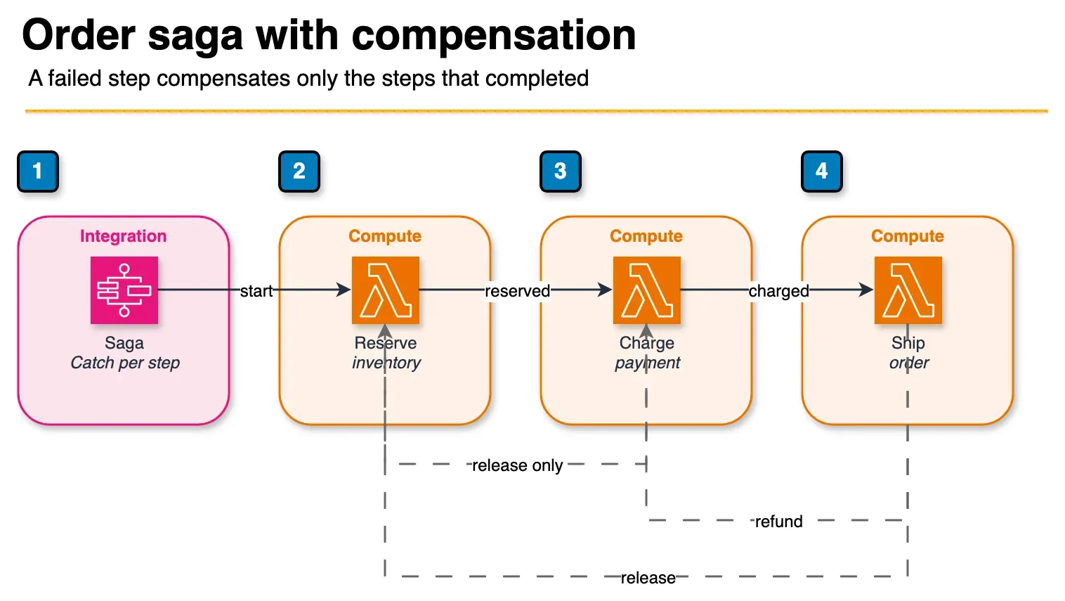 Sequence diagram of a Step Functions saga that reserves inventory, charges payment, and ships an order, with compensation when a later step fails