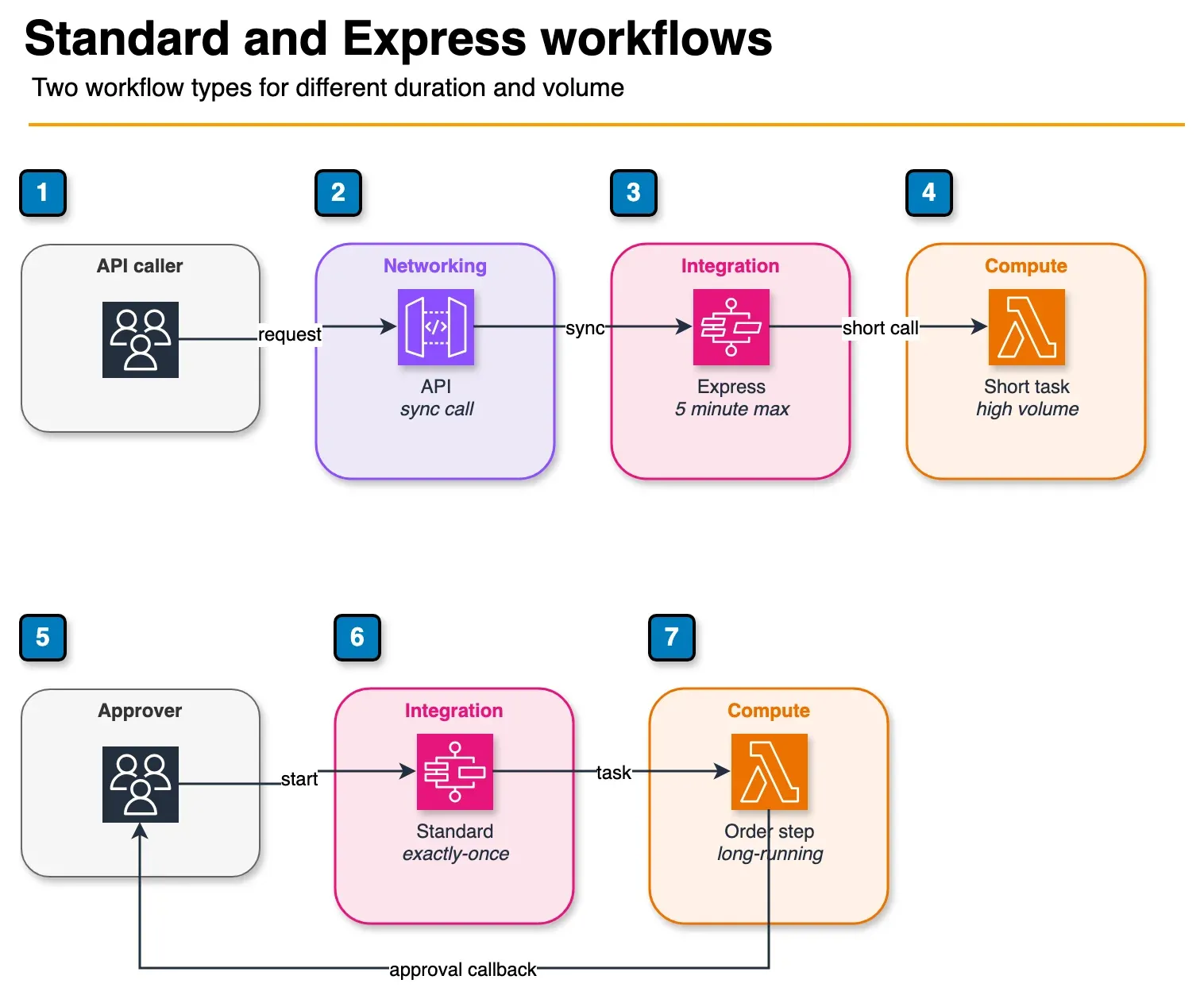 Diagram comparing a synchronous API Gateway Express workflow with a Standard workflow that can wait for a human approval