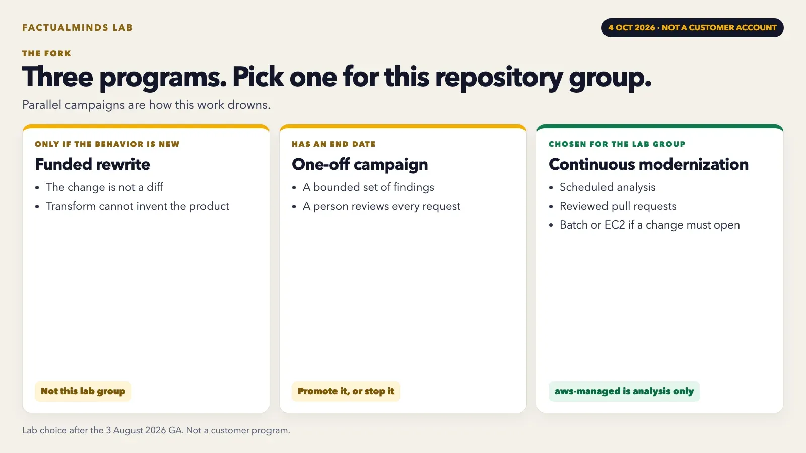 Lab figure of three programs for one repository group, with continuous modernization selected and aws-managed marked analysis-only. Not a customer account.