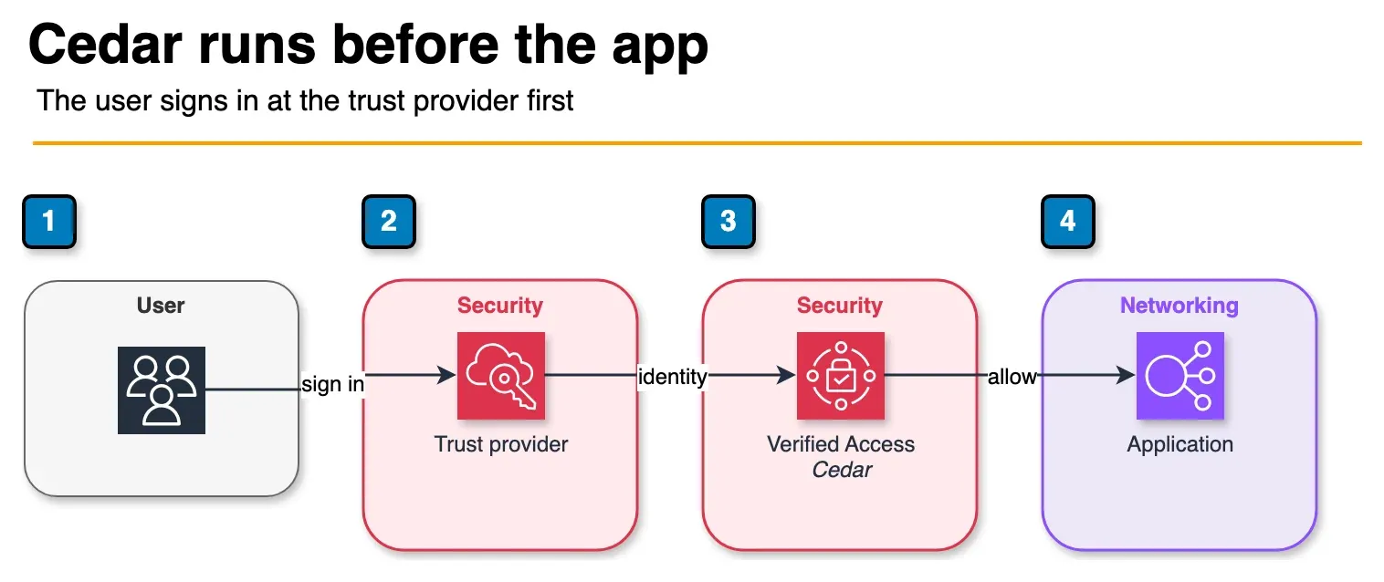 Architecture diagram of a user signing in through a trust provider, Verified Access evaluating Cedar, then forwarding an allowed request to a private load balancer