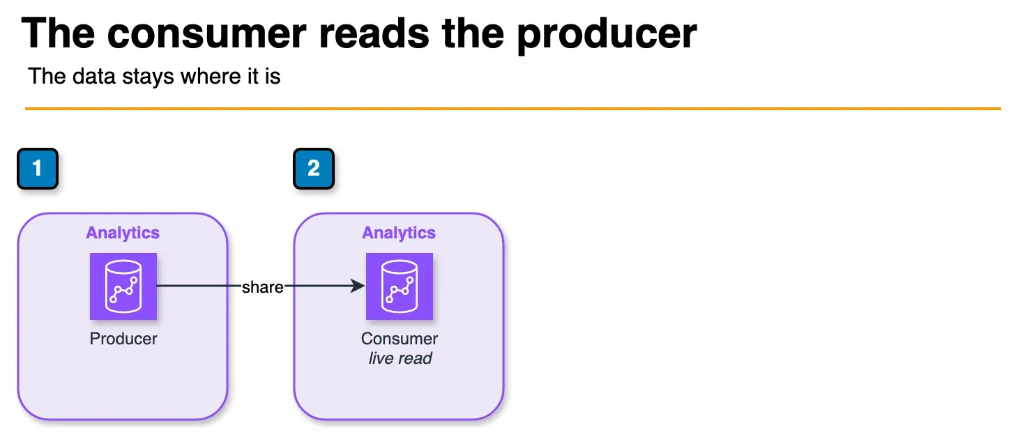 Architecture diagram of a Redshift producer sharing a database with a consumer cluster without copying data