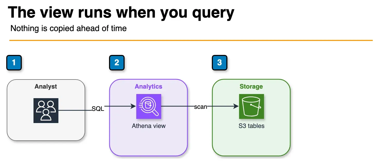 Architecture diagram of an analyst querying an Athena view that scans S3 at read time