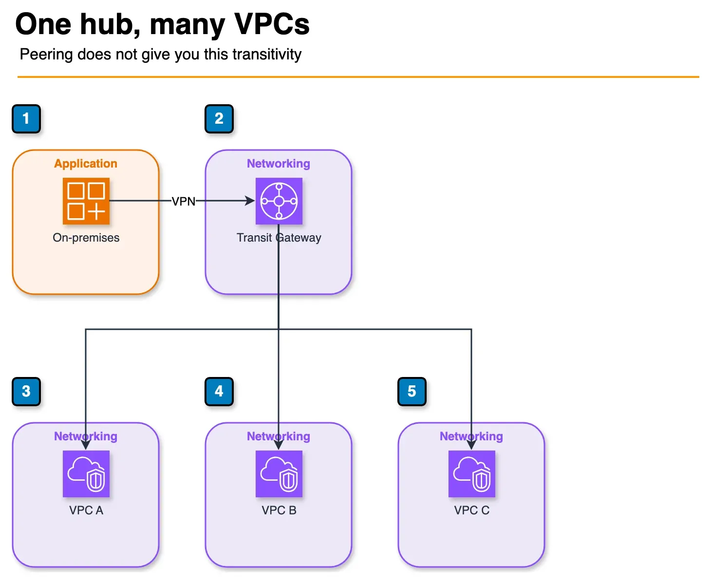 Architecture diagram of three VPCs attached to one Transit Gateway, with an on-premises network attached beside it