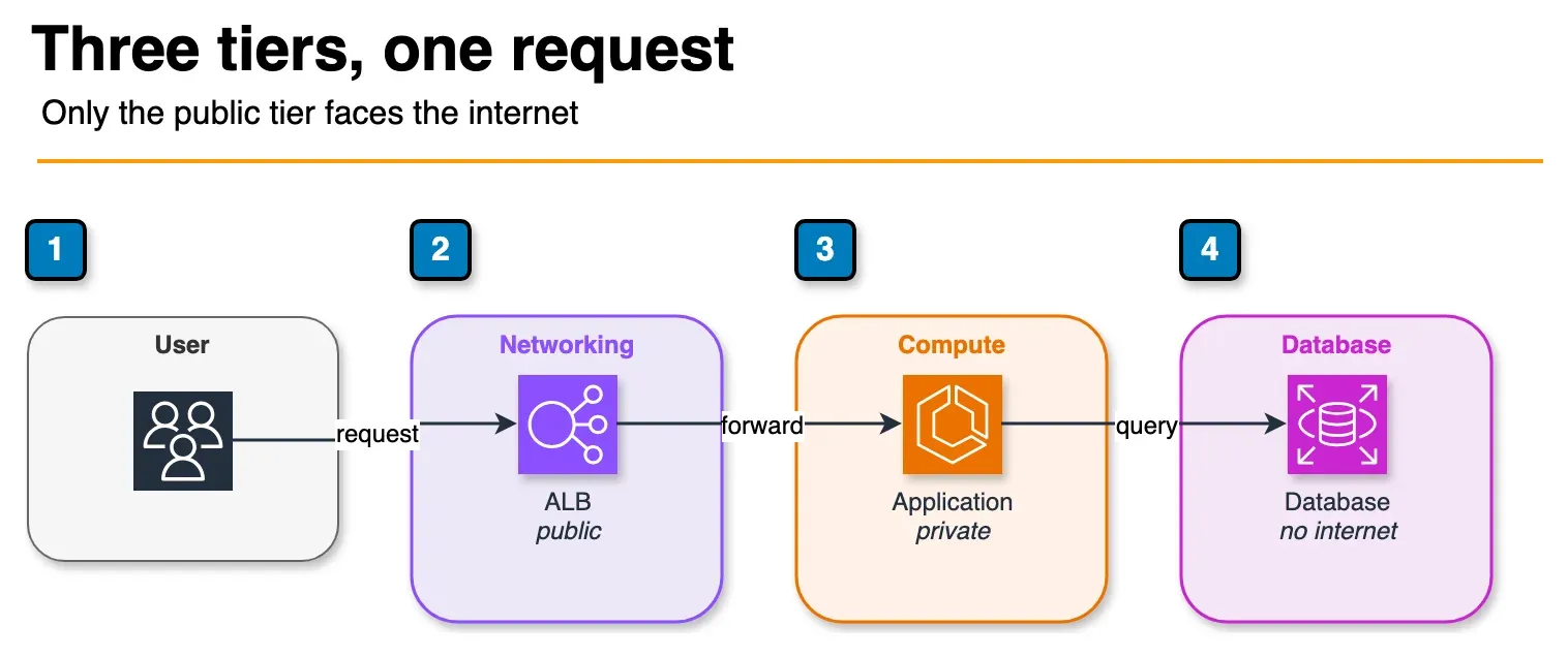 Architecture diagram of a user reaching a public load balancer, then a private application, then a database with no internet route