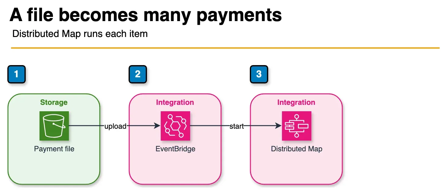 Architecture diagram of a payment file in S3 starting EventBridge and a Step Functions distributed map