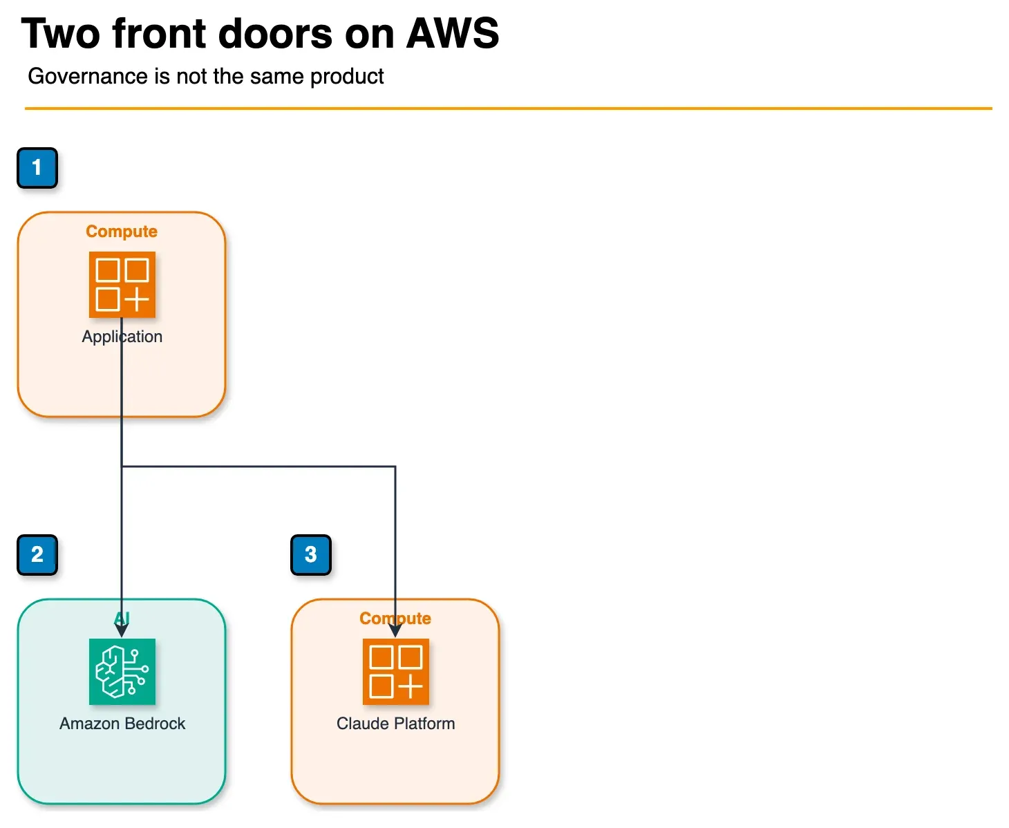 Architecture diagram of an application choosing Amazon Bedrock or Claude Platform on AWS