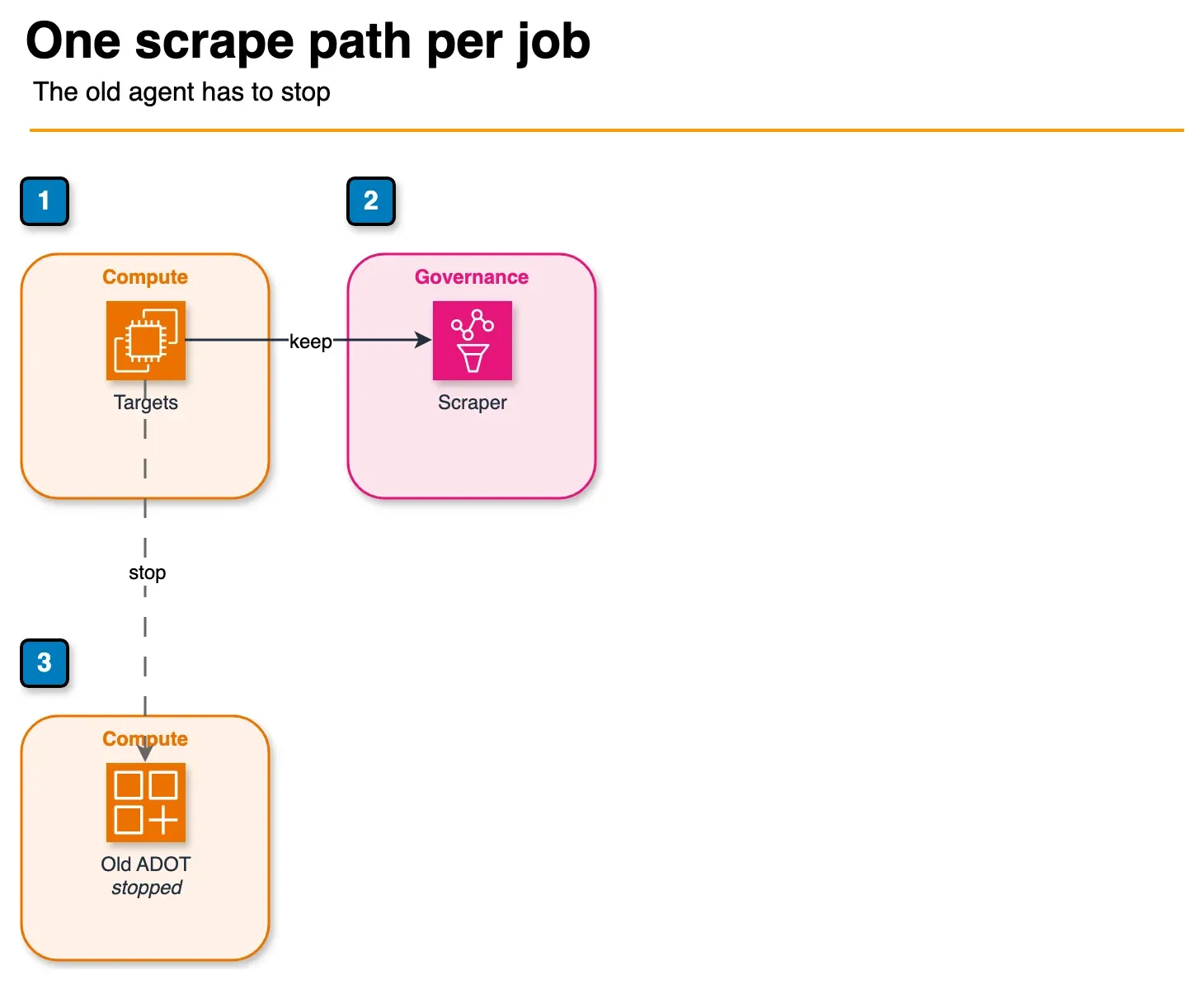 Architecture diagram of one metrics job scraped by a managed collector while the old ADOT agent is stopped