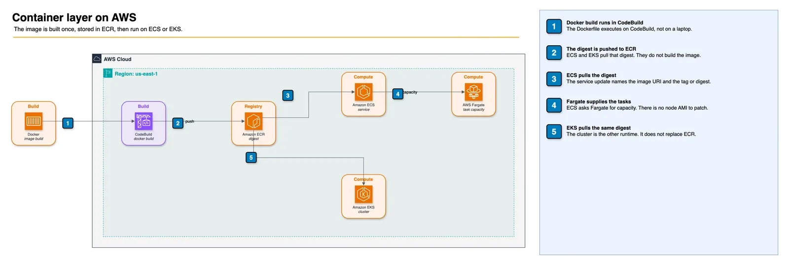 Container layer on AWS. Docker builds in CodeBuild, the digest lands in ECR, and ECS on Fargate or EKS pulls that digest.