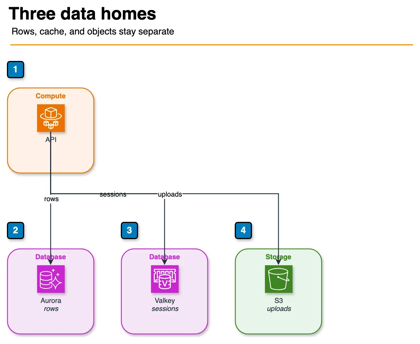 Architecture diagram of the API using Aurora PostgreSQL, ElastiCache for Valkey, and S3 as separate data stores