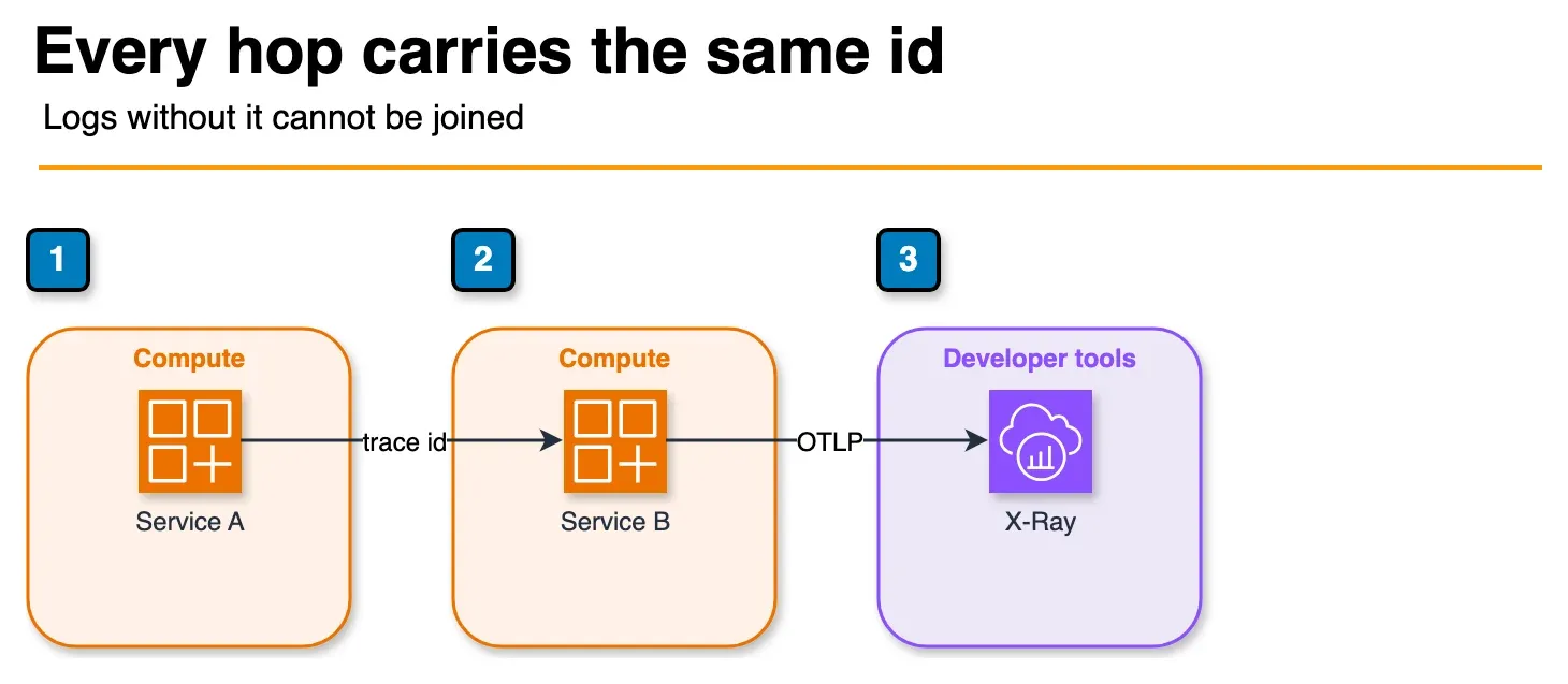 Architecture diagram of two services propagating a trace id into X-Ray through OpenTelemetry