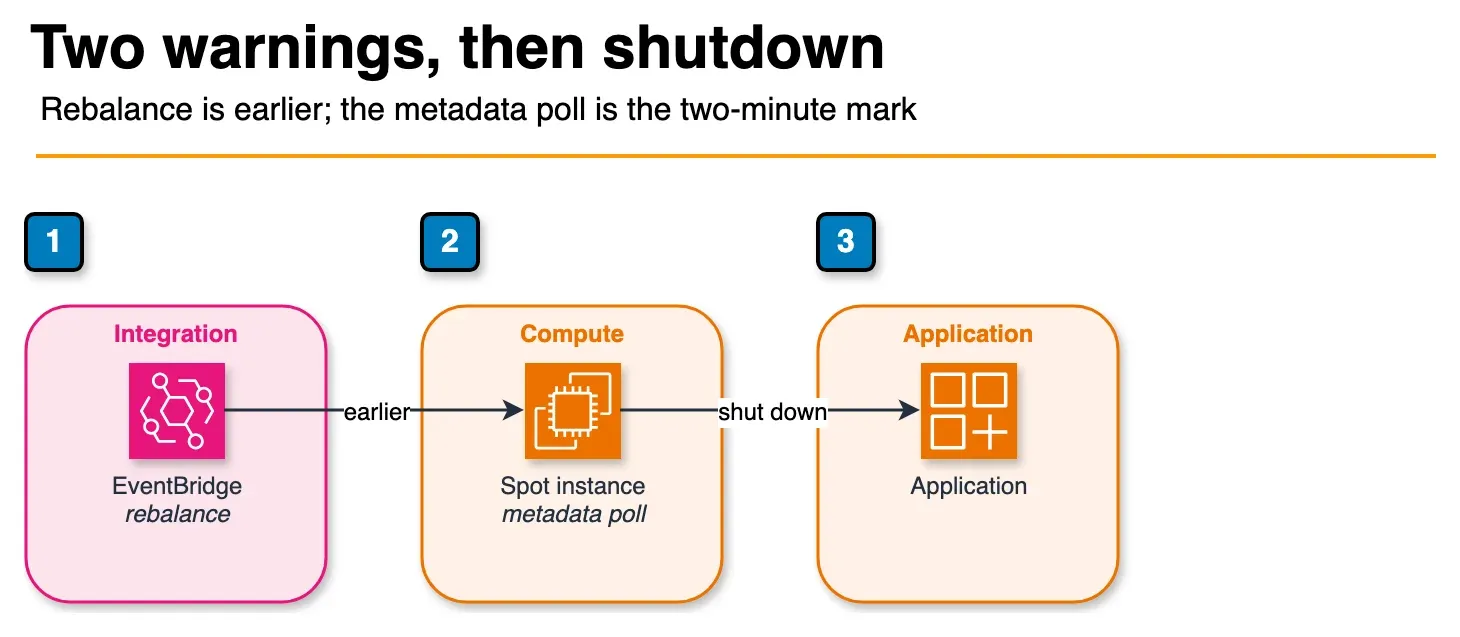 Diagram of an EventBridge rebalance signal and a Spot instance polling instance metadata before the application shuts down