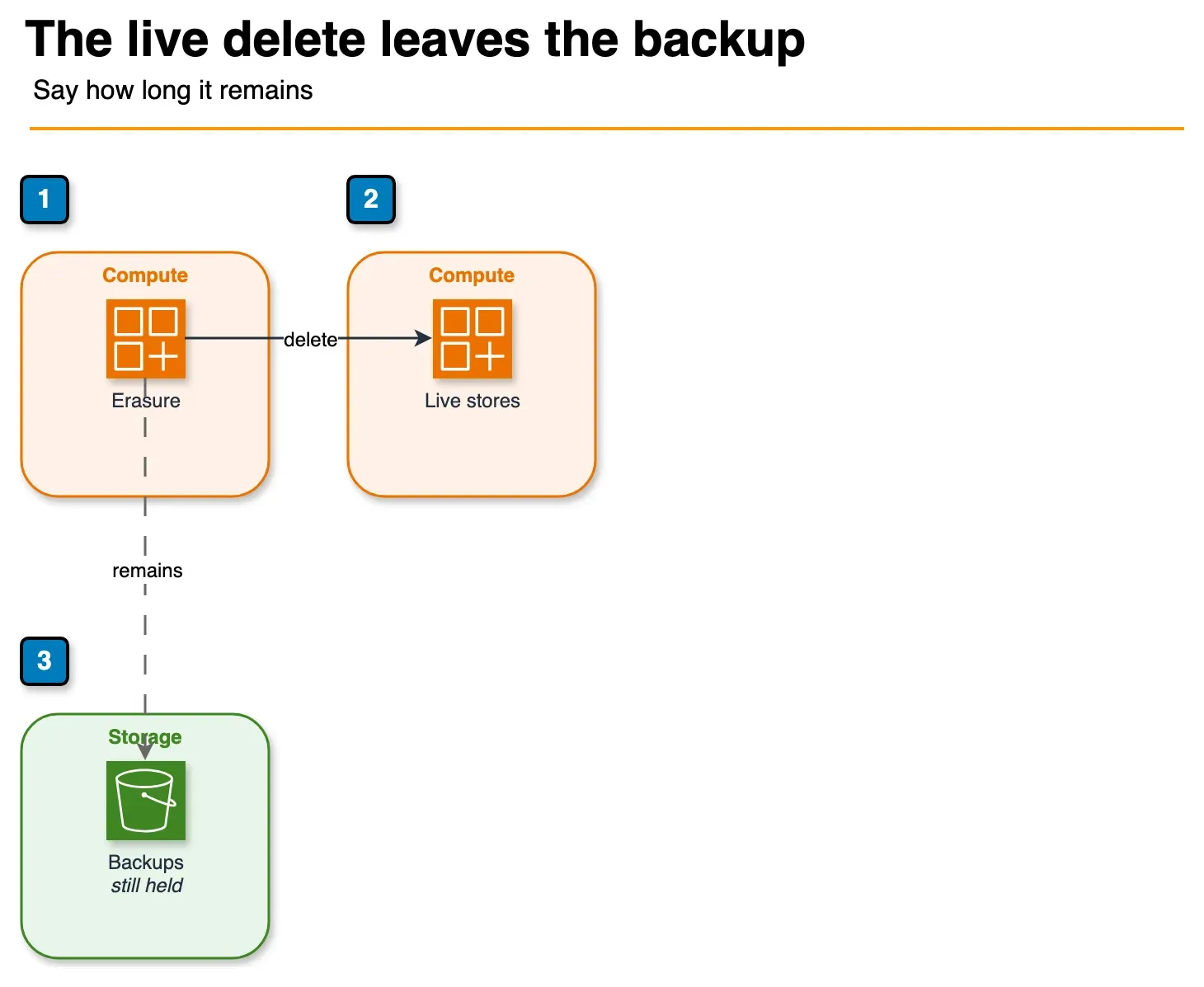 Architecture diagram of an erasure request deleting live records while a backup still holds them
