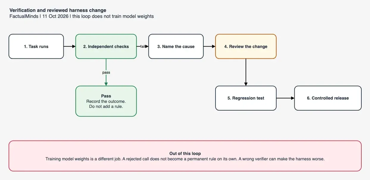 Feedback loop from an independent check through a named cause, a reviewed harness change, a regression test, and a controlled release, separate from model training