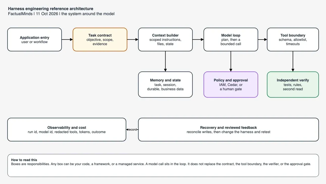 Reference architecture: application entry, task contract, context builder, model loop, tool boundary, memory, policy, independent verification, telemetry, and recovery