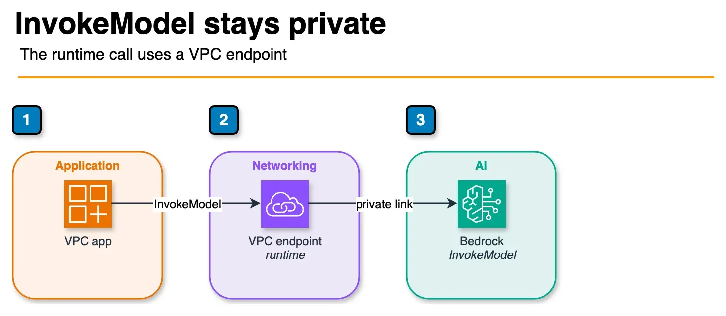 Architecture diagram of an application in a VPC calling Bedrock through a PrivateLink endpoint
