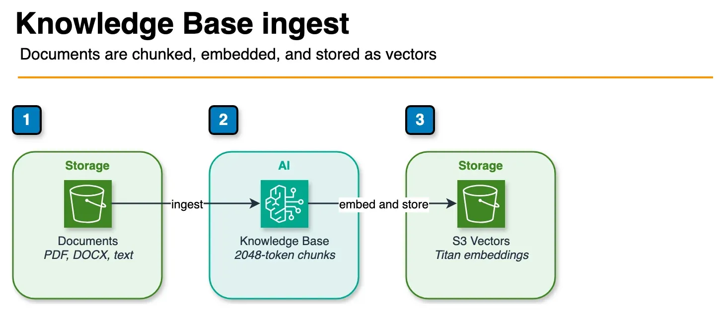 Architecture diagram of S3 documents ingested by a Bedrock Knowledge Base into S3 Vectors using Titan embeddings