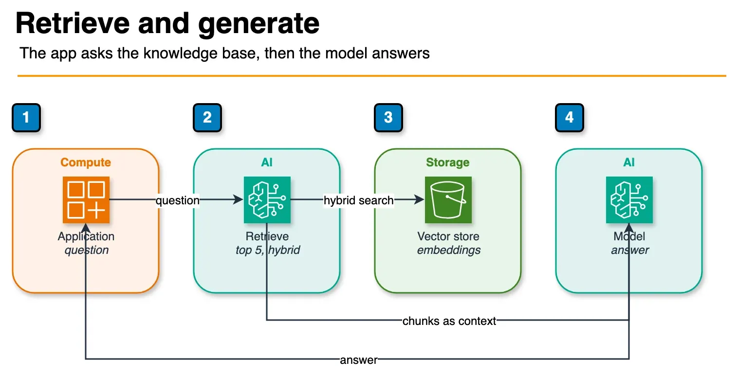 Architecture diagram of an application calling Bedrock RetrieveAndGenerate, which reads a vector store and a foundation model