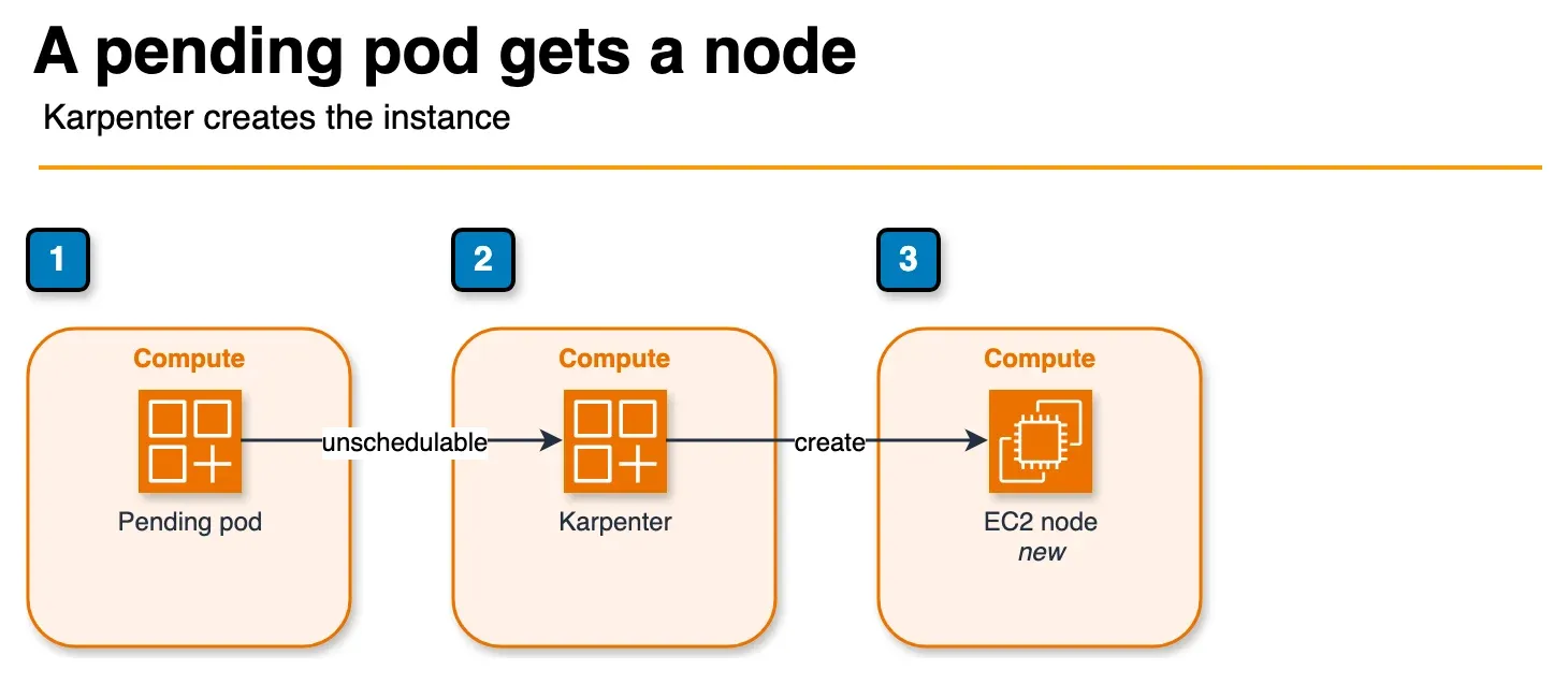Architecture diagram of a pending pod causing Karpenter to create a new EC2 node