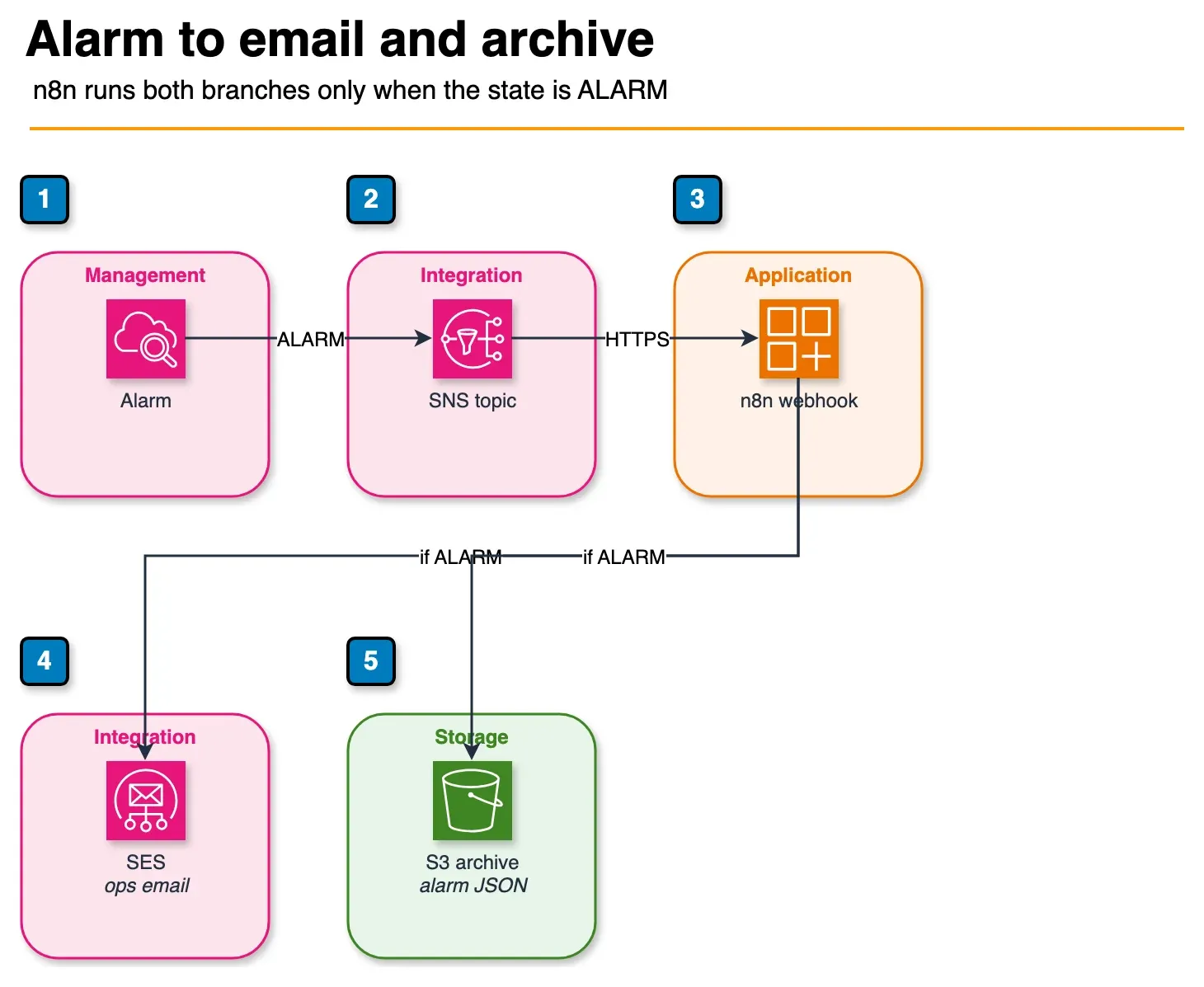 Architecture diagram of a CloudWatch alarm publishing to SNS, which calls an n8n webhook that sends SES email and archives JSON in S3