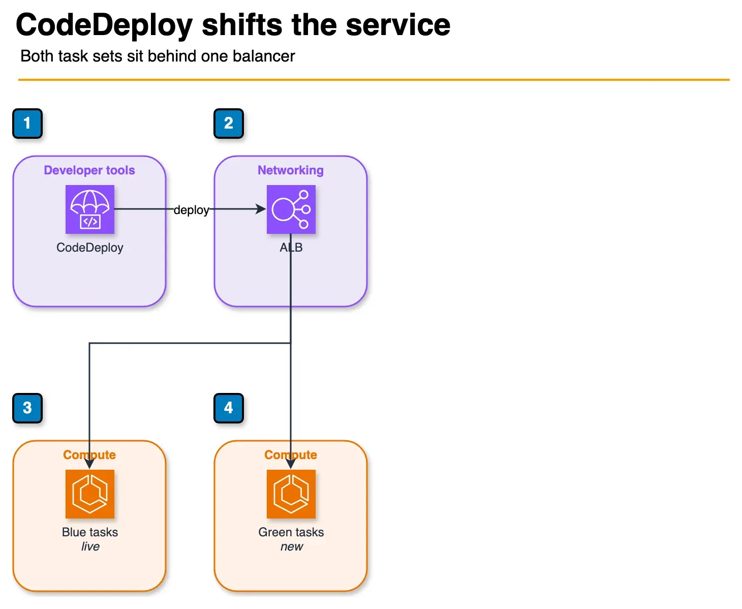 Architecture diagram of CodeDeploy shifting an ECS service between a blue task set and a green task set behind a load balancer