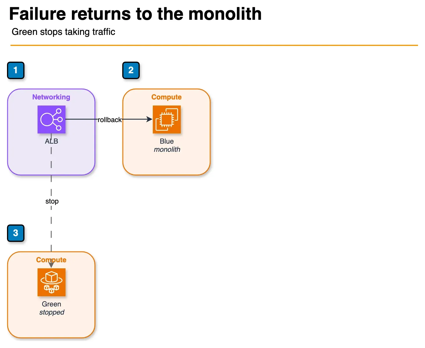 Architecture diagram of a load balancer sending traffic back to the EC2 monolith and stopping the Fargate targets