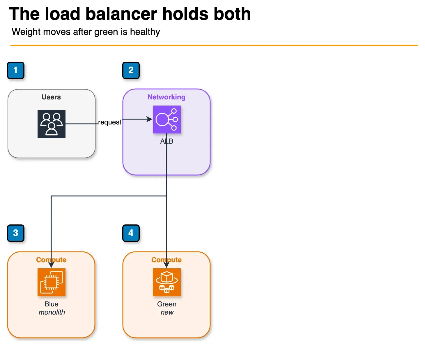 Architecture diagram of a load balancer sending traffic to an EC2 monolith and a Fargate service