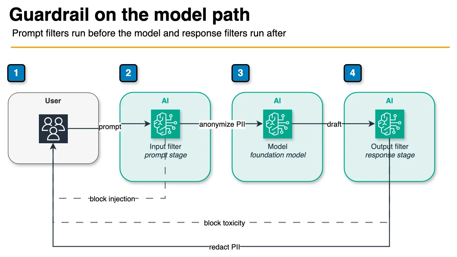Sequence diagram of a user prompt passing a Bedrock Guardrail input filter, a foundation model, and an output filter, with block paths back to the user