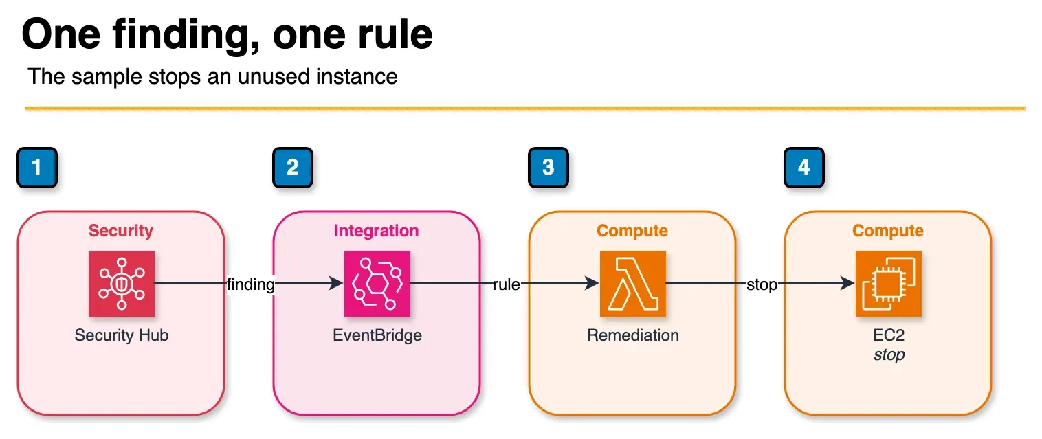 Architecture diagram of a Security Hub finding reaching EventBridge, then a Lambda function that stops an EC2 instance