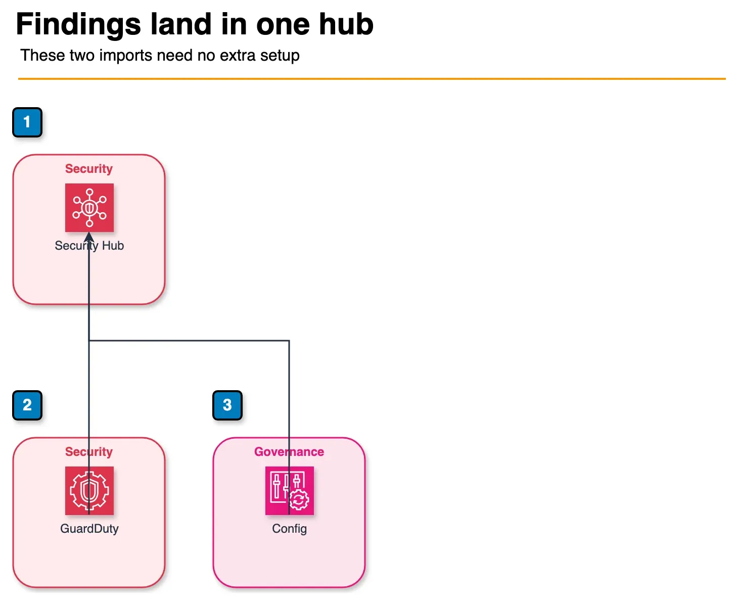 Architecture diagram of GuardDuty and Config sending findings into Security Hub
