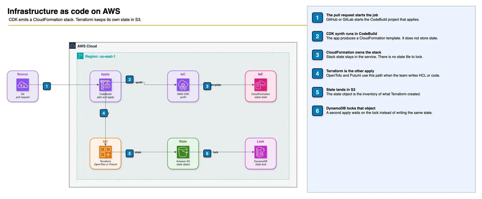 Infrastructure as code on AWS. A pull request starts CodeBuild. CDK emits a CloudFormation template. Terraform, OpenTofu, or Pulumi writes state to S3 and locks it in DynamoDB.
