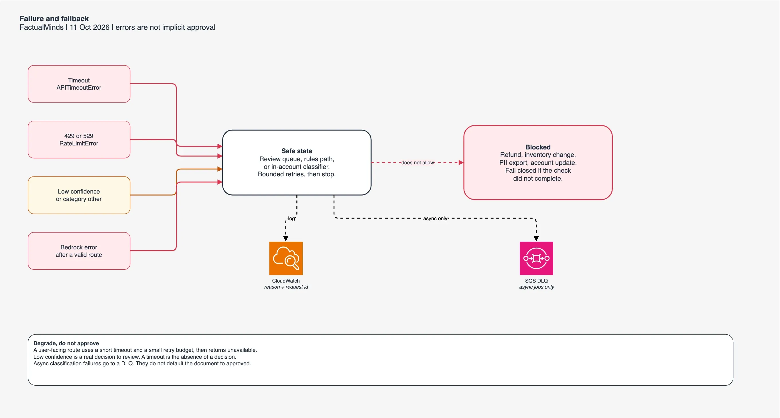 Fallback diagram: timeouts, HTTP 429, low confidence, and Bedrock failures end in review or an in-account path, and do not become approval to mutate an order