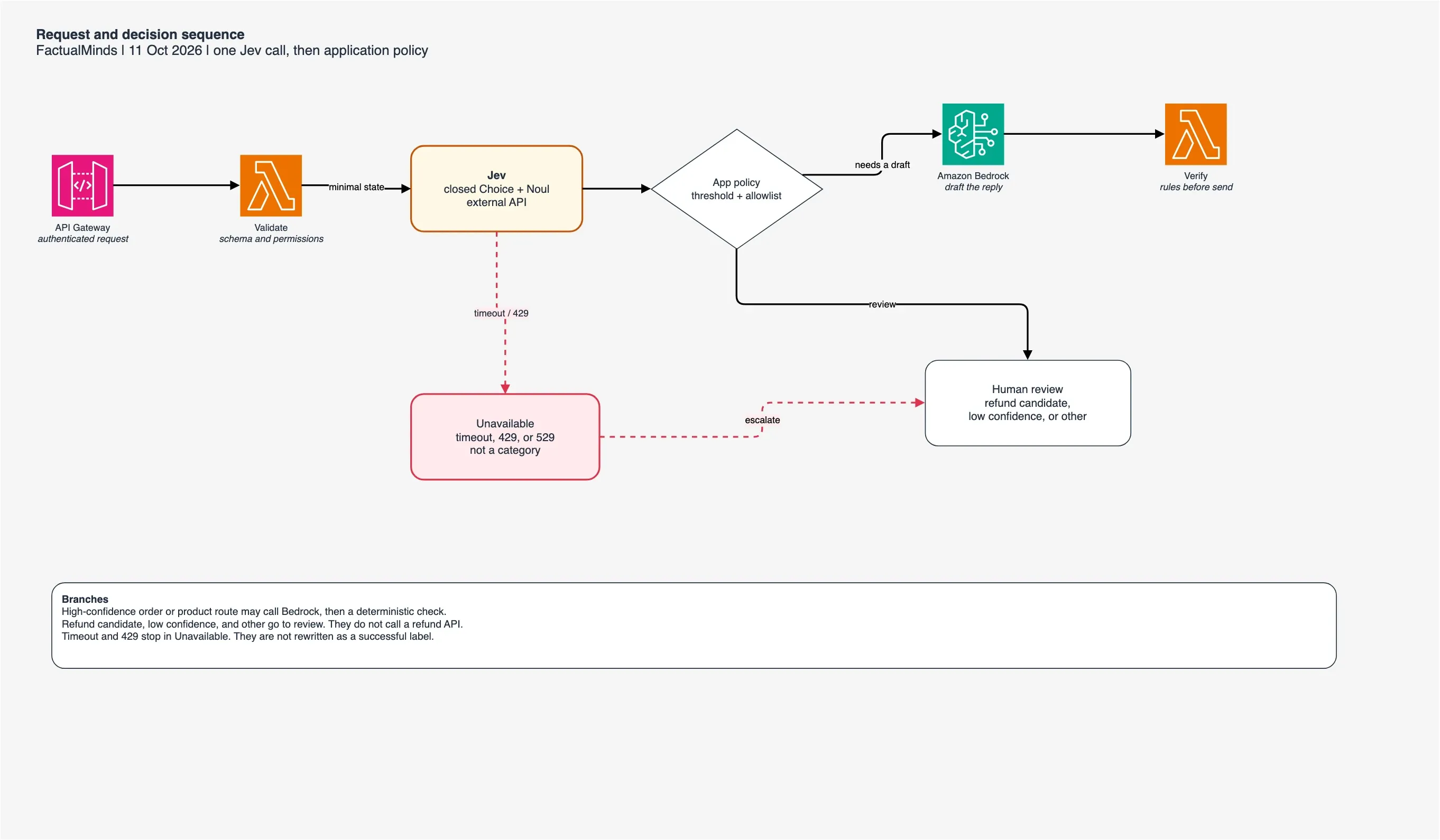 Sequence from request validation through a Jev decision, an application confidence check, and either a Bedrock draft, human review, or an error fallback