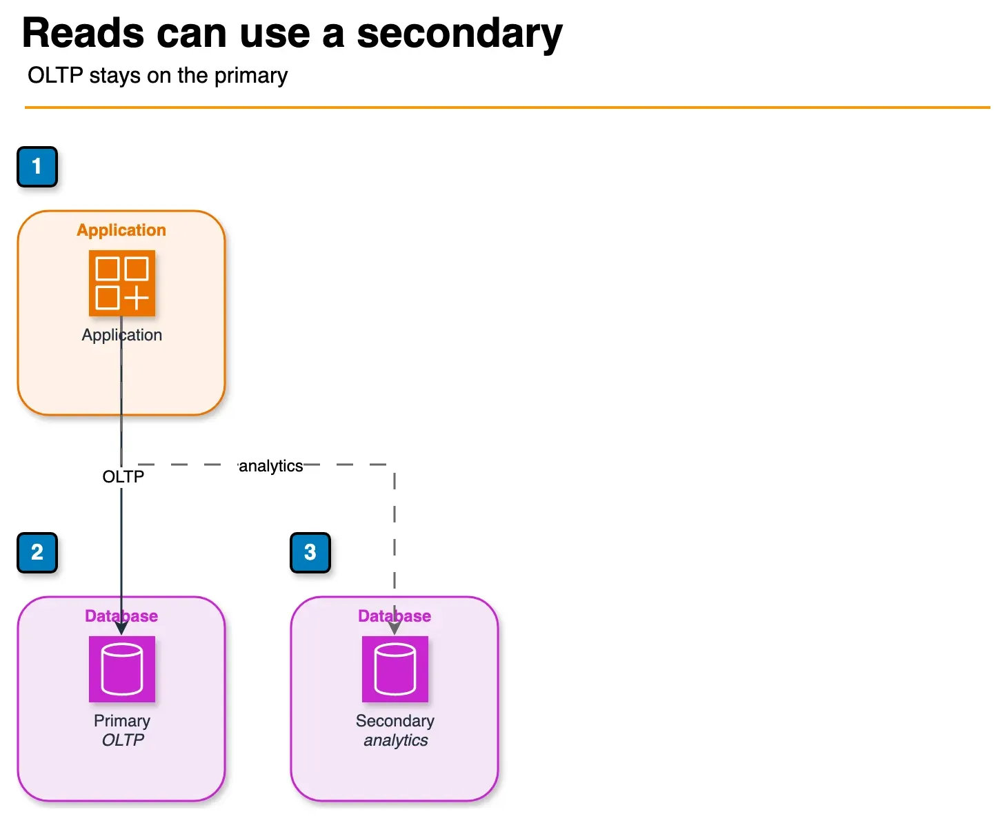 Diagram of an application sending OLTP reads and writes to a MongoDB primary and analytics reads to a secondary