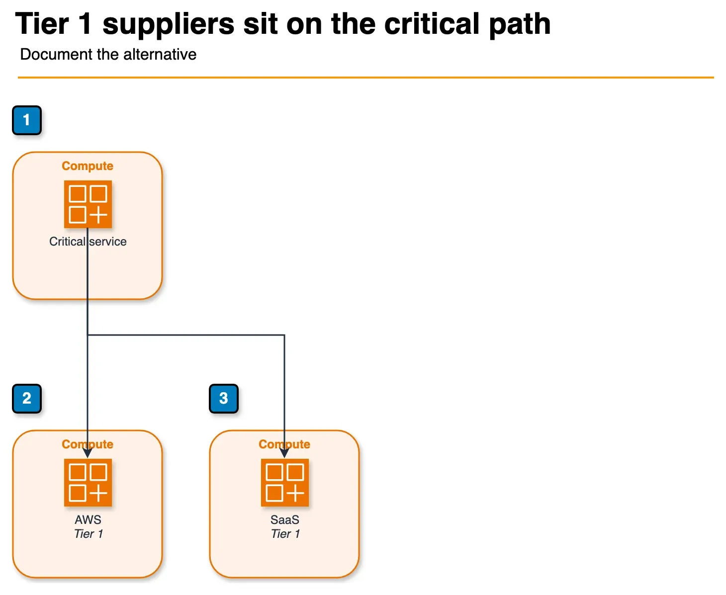 Architecture diagram of a critical service depending on AWS and a Tier 1 SaaS supplier