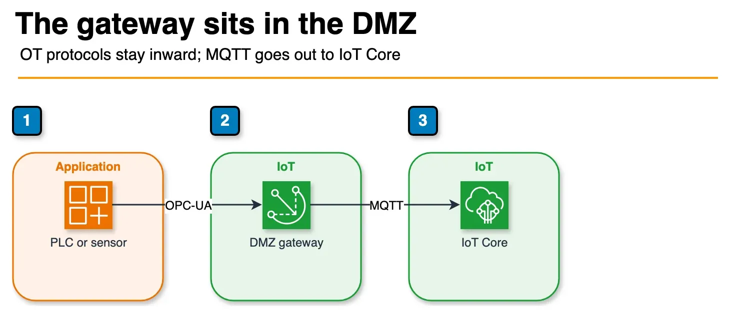 Diagram of a plant sensor talking OPC-UA to a Greengrass gateway, which publishes MQTT to IoT Core
