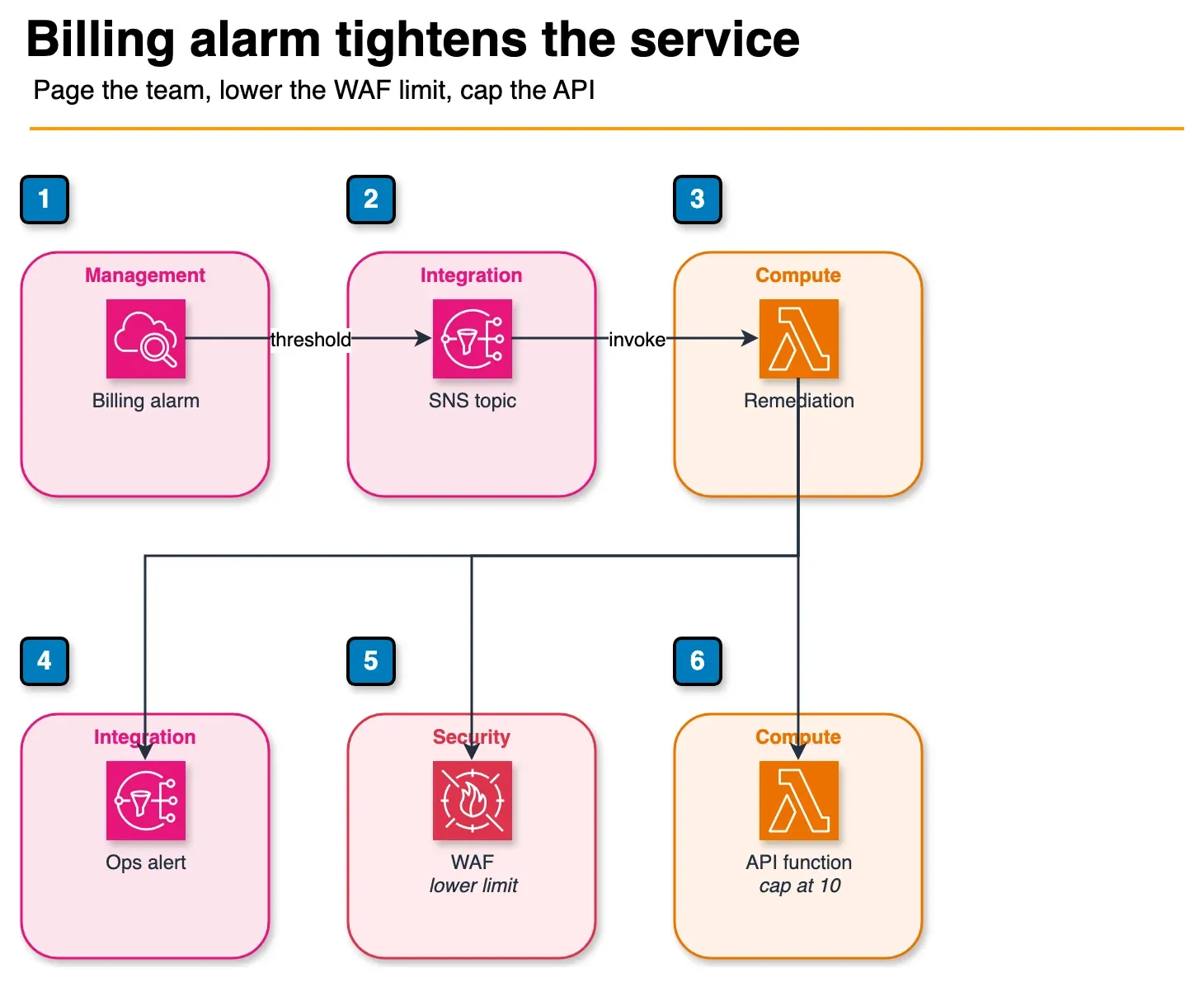 Architecture diagram of a billing alarm notifying SNS, which invokes a Lambda that alerts operators, tightens WAF, and caps API concurrency