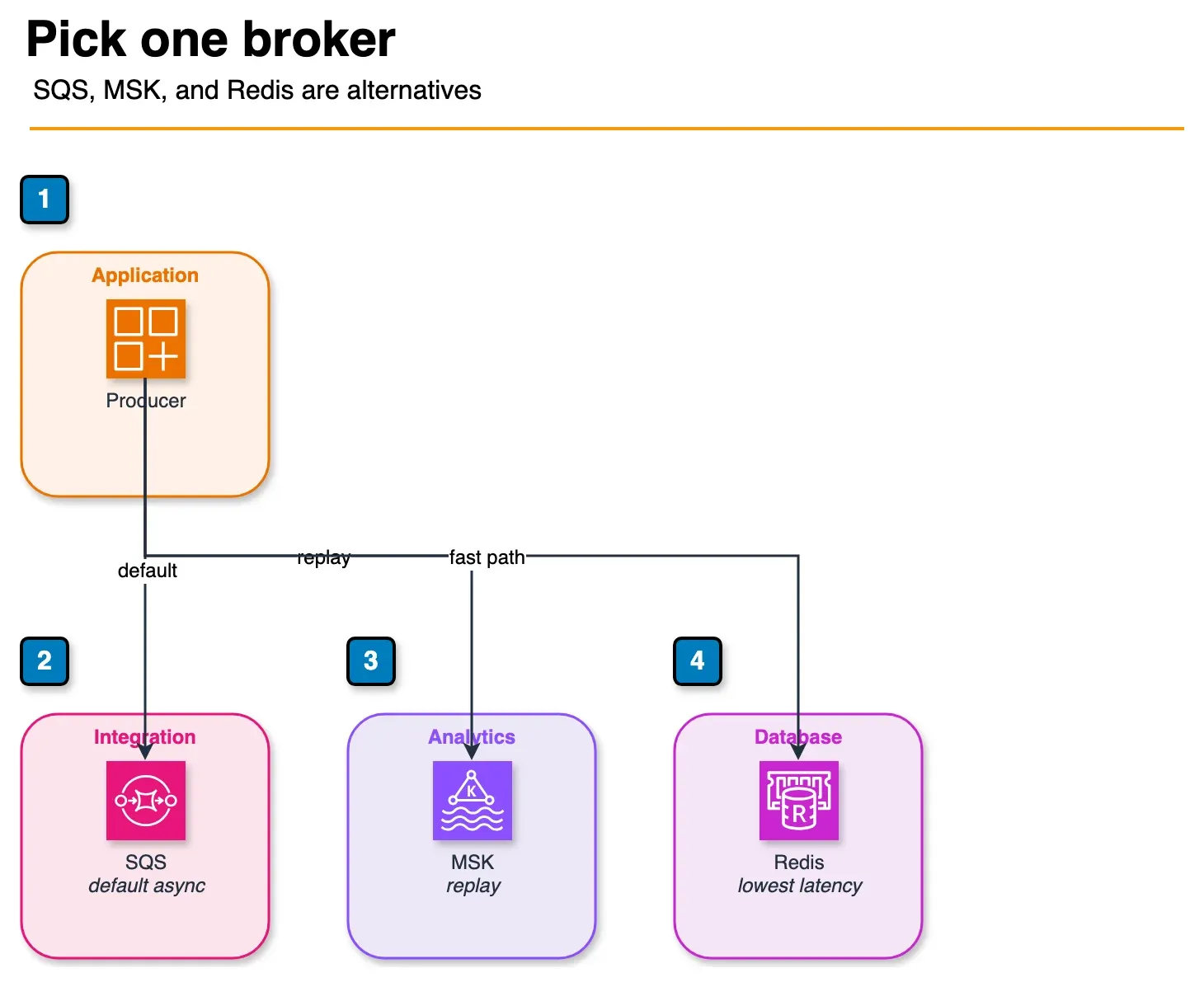 Architecture diagram of SQS, MSK, and Redis as three alternative brokers for one producer