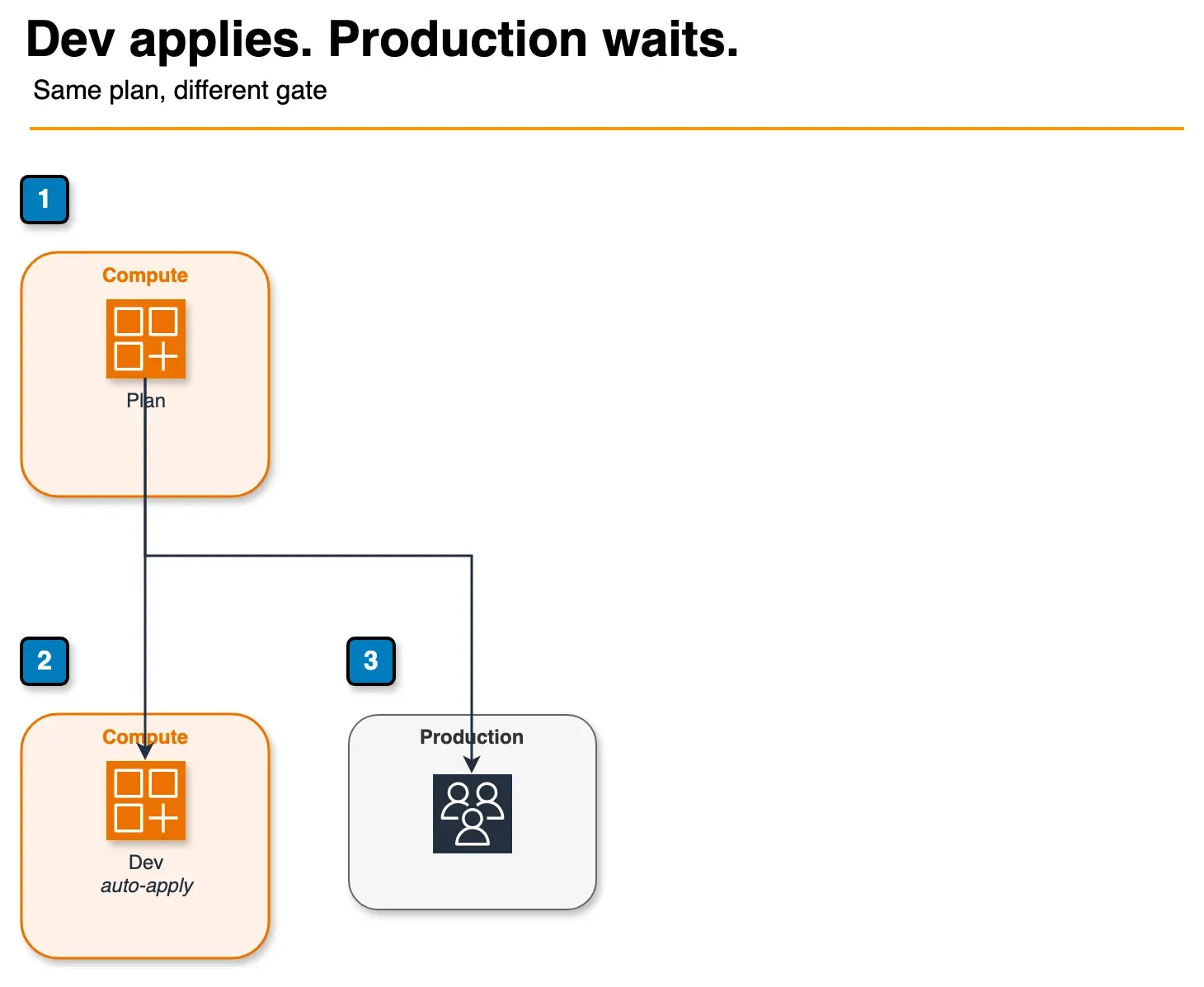 Architecture diagram of one Terraform plan auto-applying in dev and waiting for a person in production