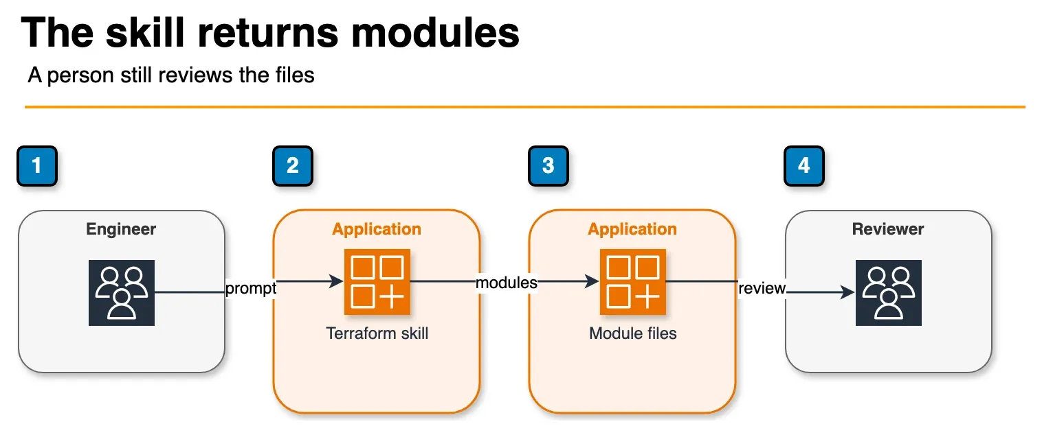Diagram of an engineer prompting the Terraform skill, which writes module files a person reviews